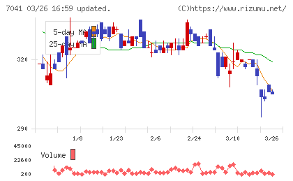 ＣＲＧホールディングスチャート