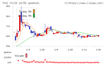 アクセスグループ・ホールディングスチャート