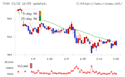 ピアラチャート