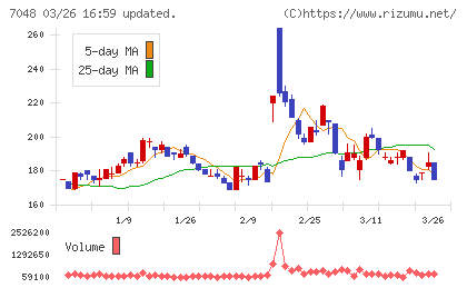 ベルトラチャート