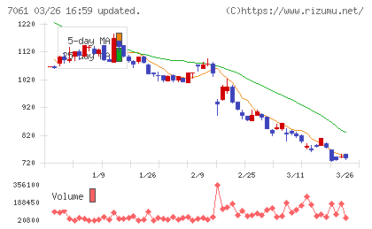 日本ホスピスホールディングスチャート