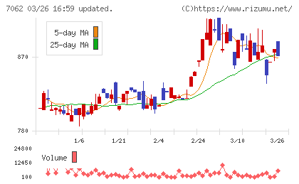 フレアスチャート