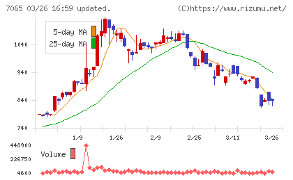 ユーピーアールチャート