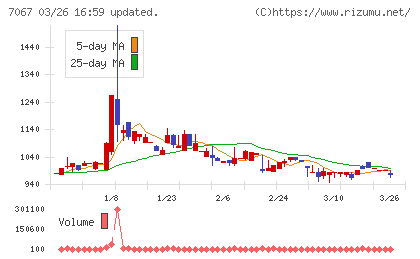 ブランディングテクノロジーチャート