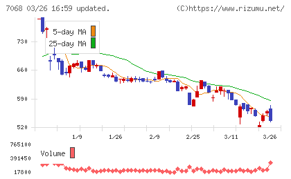 フィードフォースグループチャート