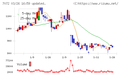 インティメート・マージャーチャート