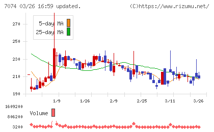 トゥエンティーフォーセブンホールディングスチャート