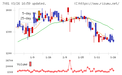 コーユーレンティアチャート