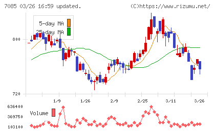 カーブスホールディングスチャート