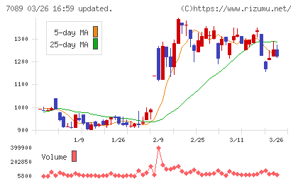 フォースタートアップスチャート