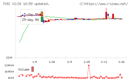 Ｆａｓｔ　Ｆｉｔｎｅｓｓ　Ｊａｐａｎチャート