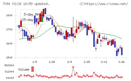 ＮｅｘＴｏｎｅチャート