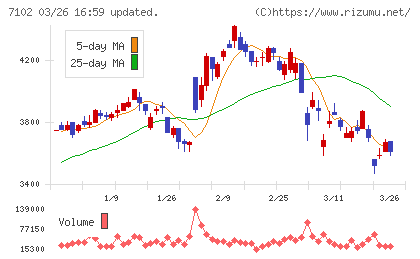 日本車輌製造チャート