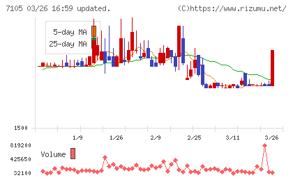 三菱ロジスネクストチャート