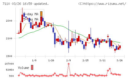 クラシコムチャート