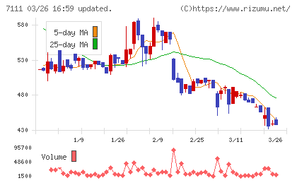 ＩＮＥＳＴチャート