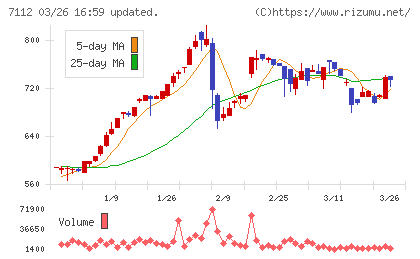 キューブチャート