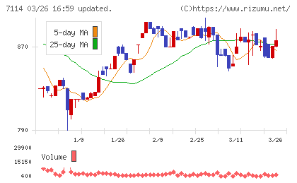 フーディソンチャート