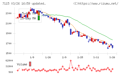 アルファパーチェスチャート