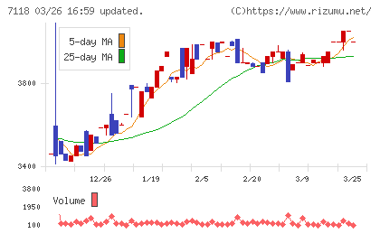 伸和ホールディングスチャート