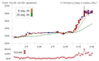 ハルメクホールディングスチャート