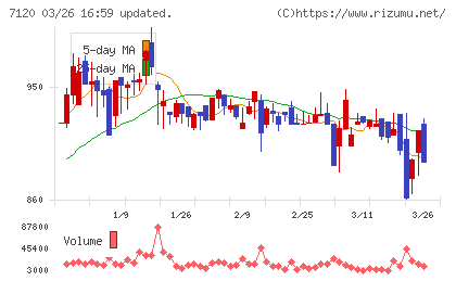 ＳＨＩＮＫＯチャート