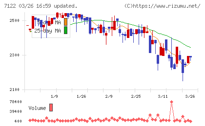 近畿車輛チャート