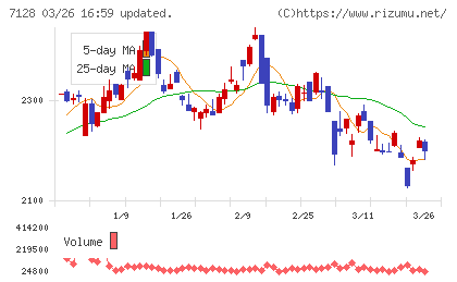 ユニソルホールディングスチャート