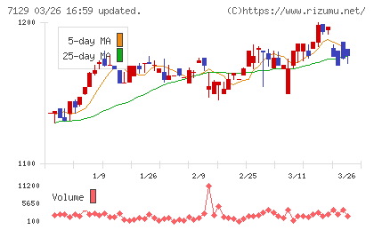 ミアヘルサホールディングスチャート