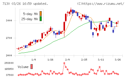 ヤマエグループホールディングスチャート