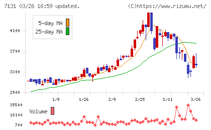のむら産業チャート