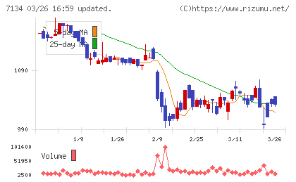アップガレージグループチャート