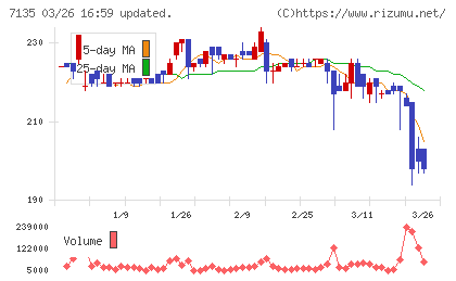 ジャパンクラフトホールディングスチャート