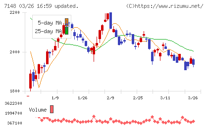ＦＰＧチャート
