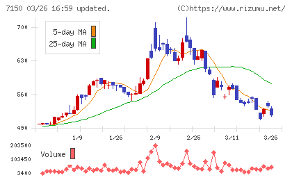 島根銀行チャート