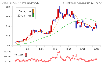 じもとホールディングスチャート