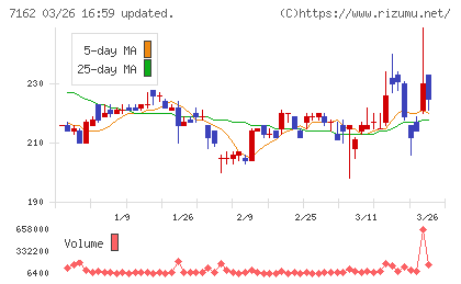 アストマックスチャート