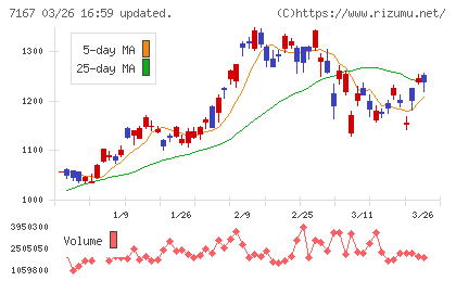 めぶきフィナンシャルグループチャート