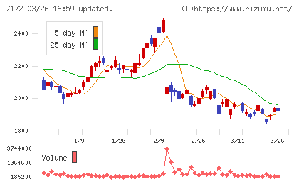 ジャパンインベストメントアドバイザーチャート