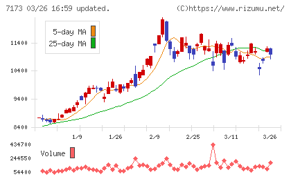東京きらぼしフィナンシャルグループチャート