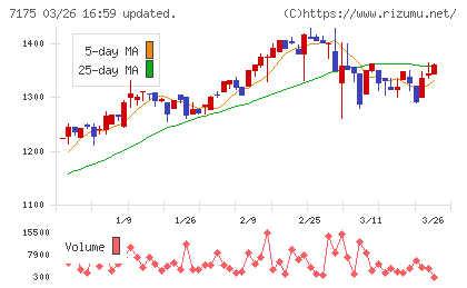 今村証券チャート