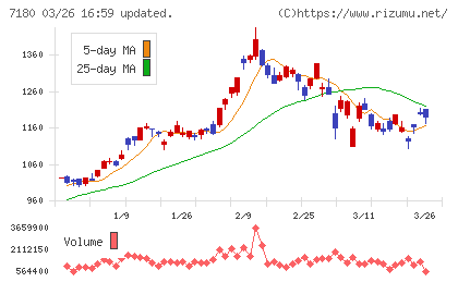九州フィナンシャルグループチャート