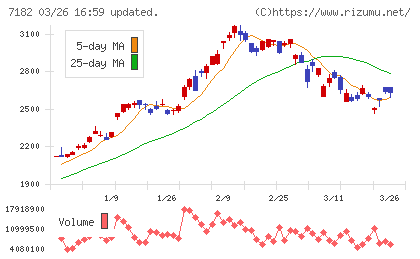 ゆうちょ銀行チャート