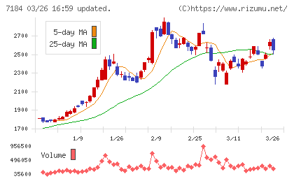 富山第一銀行チャート