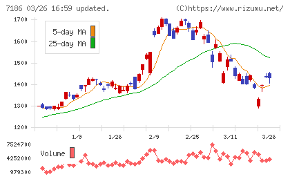 横浜フィナンシャルグループチャート