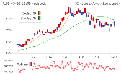 西日本フィナンシャルホールディングスチャート