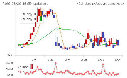 Ｃａｓａチャート
