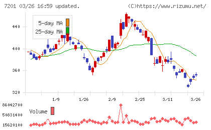 日産自動車チャート