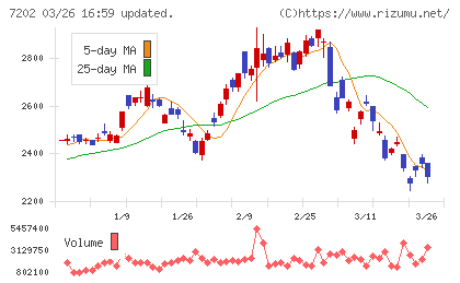いすゞ自動車チャート