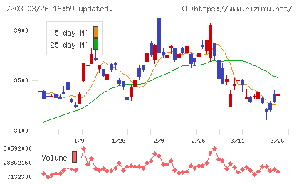 トヨタ自動車チャート